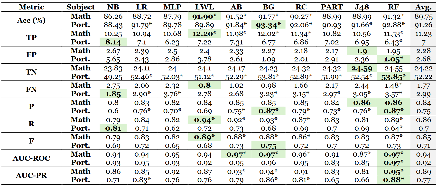 Thumbnail for Enhancing Academic Performance Prediction: A Comprehensive Comparison of Machine Learning Techniques and Metrics