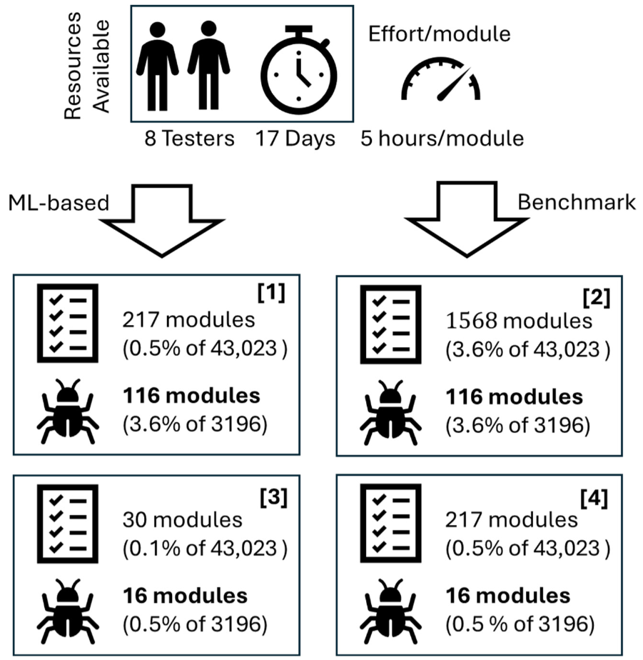 Thumbnail for Making More with Less: Improving Software Testing Outcomes Using a Cross-Project and Cross-Language ML Classifier Based on Cost-Sensitive Training